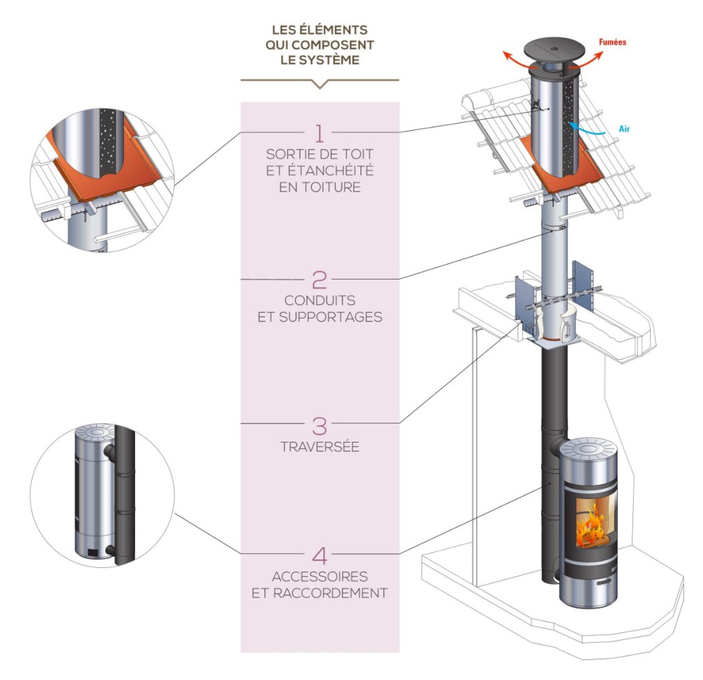 Comment se compose un conduit Efficience