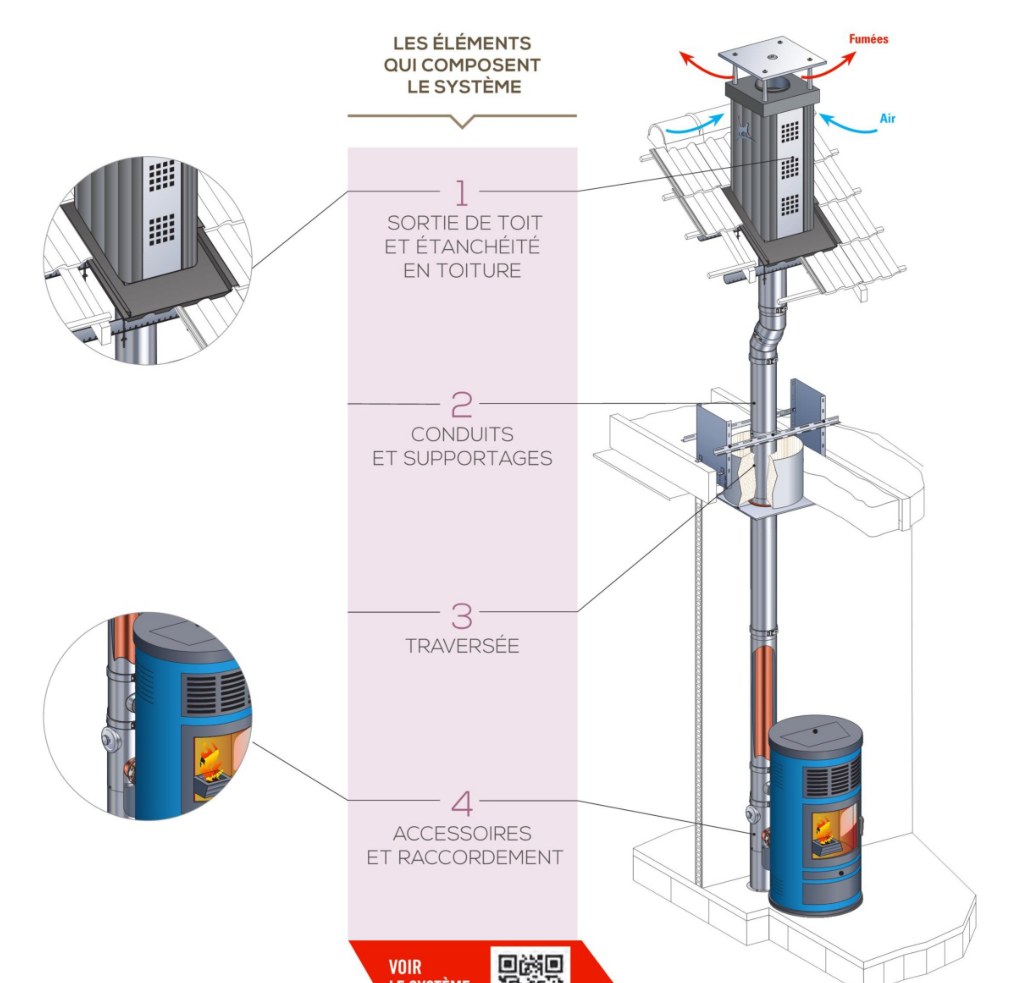 Comment se compose un conduit PGI