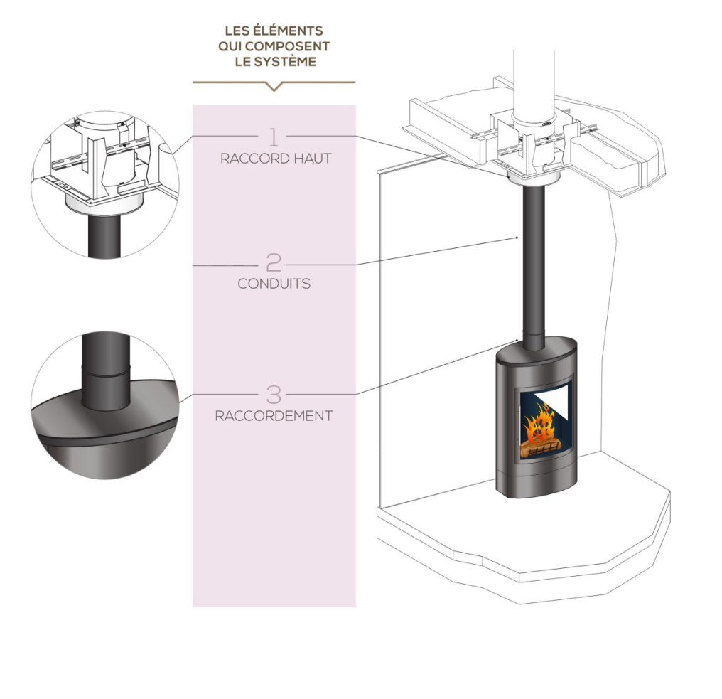 Comment se compose un raccordement acier 2 mm